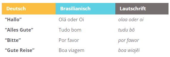 Brasilianisch lernen Lautschriftbeispiele